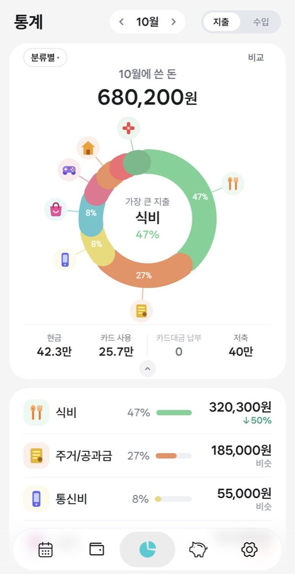 Statistics: a spending donut by category with a list below